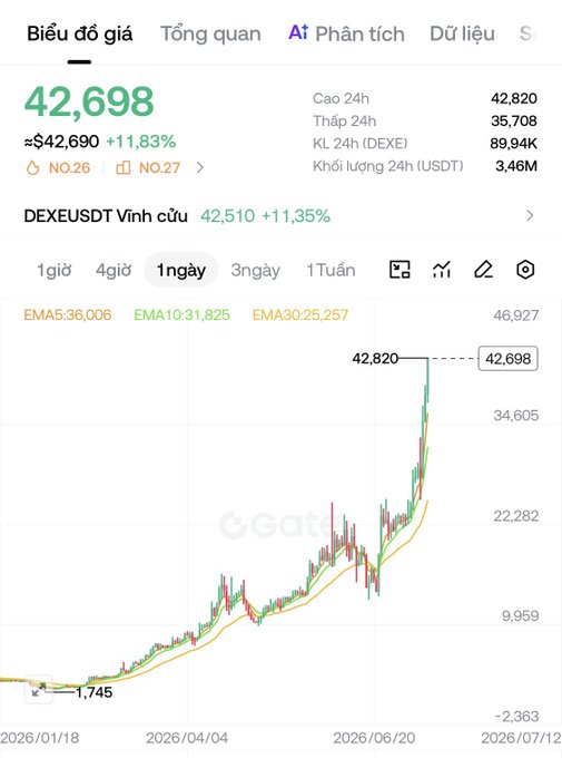 A cryptocurrency price chart on Gate.io showing DEXE/USDT at $42,698, up 11.83%, with a candlestick chart displaying a strong uptrend from $1,745 to a high of $42,820 over the period from 2026/01/18 to 2026/07/12.