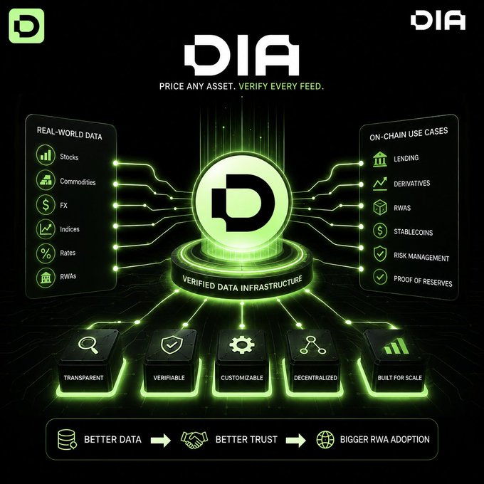 An infographic for 'DIA' displaying its 'VERIFIED DATA INFRASTRUCTURE', highlighting real-world data inputs like 'Stocks' and 'Commodities' and on-chain use cases such as 'LENDING' and 'STABLECOINS'.
