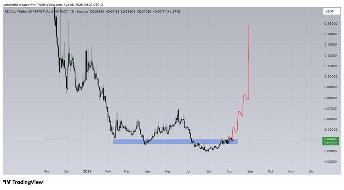 A TradingView chart displays $RECALL/USDT on the BNB.PERPETUAL contract, showing a daily price action that has consolidated sideways since early 2026 around the 0.04-0.05 USDT range, with a red projected trendline indicating a potential sharp breakout upward toward 0.14-0.15 USDT by September.