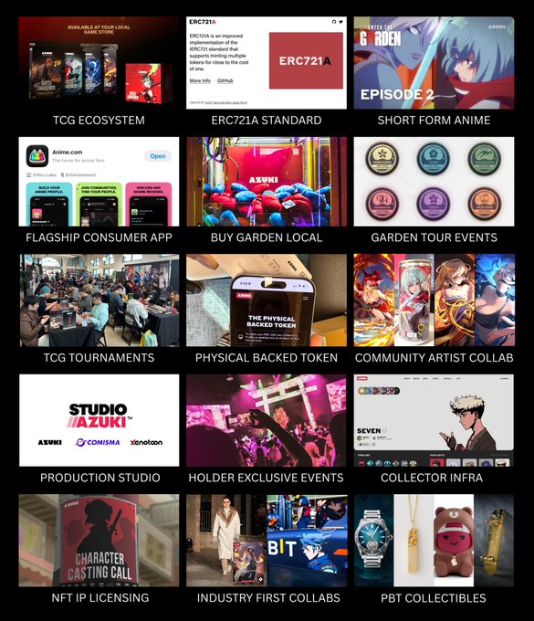 The image is a grid showcasing Azuki's diverse ecosystem and innovations, including the TCG ecosystem, ERC721A standard, short-form anime, flagship consumer app, Garden local purchases, tour events, tournaments, Physical Backed Token (PBT), community artist collaborations, production studio "Studio Kazuki," holder-exclusive events, collector infrastructure (including "SEVEN" profile), NFT IP licensing, industry-first collaborations (like Bilibili), and PBT collectibles. It visually reinforces the post's claim that Azuki pioneered many NFT experiences—from collector profiles and badges to TCG and physical-backed tokens—that other projects now emulate.