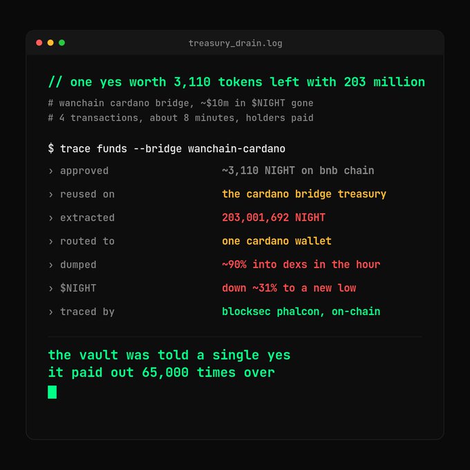 A terminal-style log titled 'treasury_drain.log' detailing the Wanchain-Cardano bridge exploit where ~3,110 NIGHT tokens were used to extract 203 million NIGHT via a single approval.