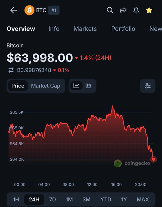 A CoinGecko app screenshot displays Bitcoin (BTC) trading at $63,998.00, down 1.4% over 24 hours, with a 24-hour chart showing the price peaking near $65.5K before falling sharply toward $64.0K. This visually supports the post's claim that Bitcoin is hovering around the $64,000 level.