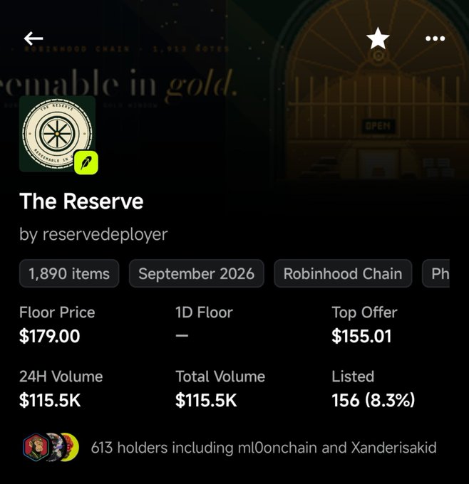 A mobile app screenshot showing an NFT collection called 'The Reserve' by reservedeployer, with stats like '1,890 items', 'September 2026', 'Robinhood Chain', 'Floor Price $179.00', '24H Volume $115.5K', and '613 holders'.