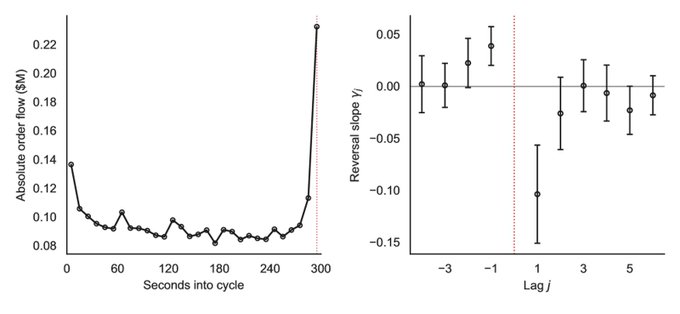 The image consists of two panels: a line graph on the left showing absolute order flow in millions of dollars over a 300-second cycle (with a sharp spike near 290 seconds reaching ~$0.23M), and a scatter plot on the right displaying reversal slope γ_j across lags -3 to 6, with a notable negative spike at lag 1 (approximately -0.10) and positive values for negative lags, illustrating price reversal patterns around settlement on Polymarket's five-minute Bitcoin contracts consistent with short-term price manipulation before resolution.
