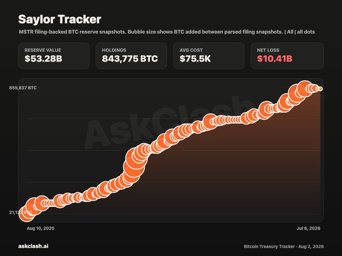 A screenshot of the Saylor Tracker (askclash.ai) dashboard displaying MicroStrategy's (MSTR) Bitcoin holdings, showing 843,775 BTC worth $53.28B at an average cost of $75.5K, with a net loss of $10.41B, visualized as an orange bubble chart tracking accumulation from August 10, 2020 (21.1K BTC) to July 6, 2026 (855,837 BTC). The image supports the post's claim that Michael Saylor shared the Strategy Bitcoin Tracker, which is used to monitor MSTR's ongoing BTC accumulation efforts as the company engages its "Bitcoin Drive."