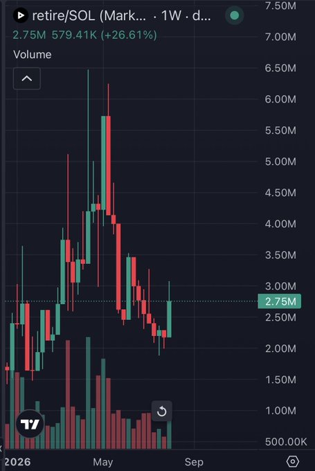 A candlestick chart for retire/SOL (Mark...) on TradingView showing a 1-week view with a current value of 2.75M and a 26.61% increase.