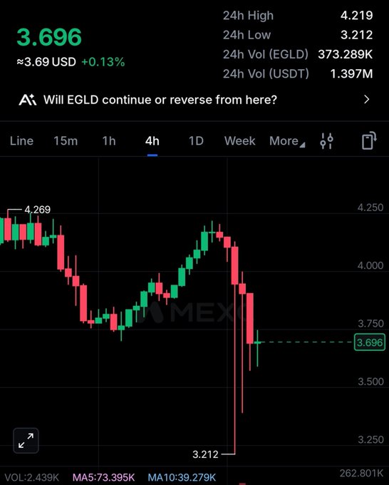 A cryptocurrency trading chart on MEXC showing the EGLD token price at 3.696 (~$3.69 USD, +0.13%) with a 4-hour candlestick view and a prompt asking 'Will EGLD continue or reverse from here?'