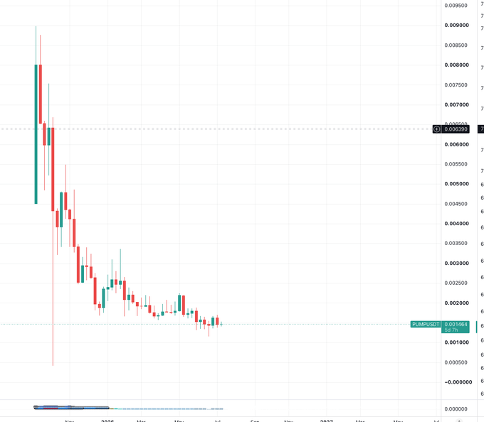 A candlestick chart of PUMPUSDT showing a significant price decline from highs around 0.0085 down to approximately 0.001464, displaying a strong downtrend.