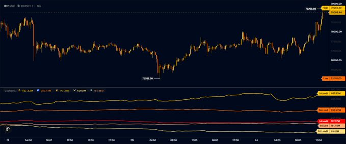 The image shows a Bitcoin (BTC/USD) candlestick chart displaying a strong uptrend with the price reaching approximately 79,068.90, highlighting a notable swing high around 79,568.98, which aligns with the post's discussion of intense BTC buying activity and anticipation of an $82,000 price target.