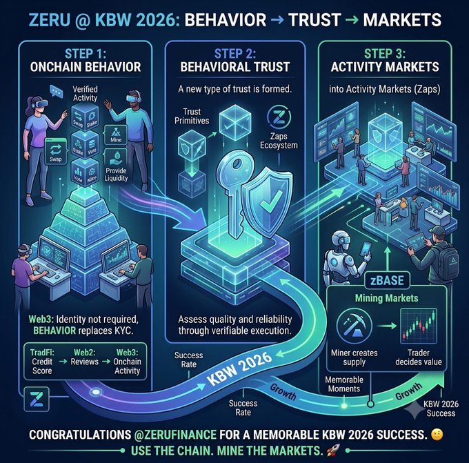 An infographic titled "ZERU @ KBW 2026: BEHAVIOR → TRUST → MARKETS" illustrating three steps—Onchain Behavior, Behavioral Trust, and Activity Markets—with characters working with computers and mining imagery, congratulating "@ZERUFINANCE" for KBW 2026 success.