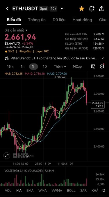 A cryptocurrency trading chart for ETH/USDT Spot showing a current price of $2,661.94 with a -3.34% decline, featuring candlestick data and moving averages (MA5, MA10, MA20) on a 4-hour timeframe.
