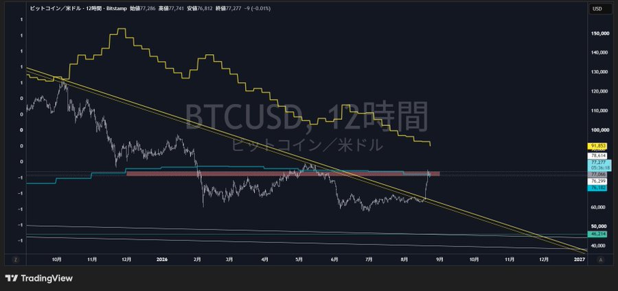 A TradingView chart of BTCUSD on a 12-hour timeframe in Japanese yen/dollar, showing a downtrend with a descending channel pattern and price around 77,286.
