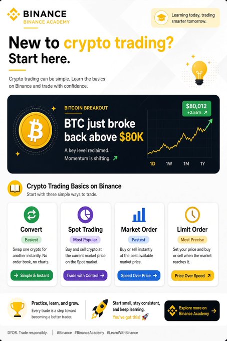A Binance Academy infographic titled "New to crypto trading? Start here" highlights Bitcoin breaking back above $80K (+2.55%), followed by a breakdown of four trading basics: Convert, Spot Trading, Market Order, and Limit Order, reinforcing the post's message that beginners should learn the fundamentals before trading.