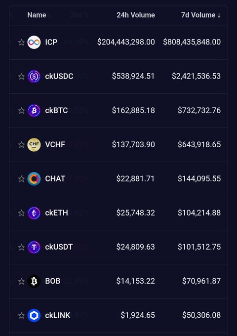 A cryptocurrency exchange leaderboard showing 24h and 7d trading volumes for tokens including ICP ($204M/$808M), ckUSDC, ckBTC, VCHF, CHAT, ckETH, ckUSDT, BOB, and ckLINK.