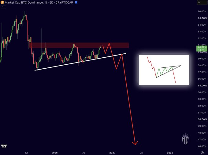 A TradingView candlestick chart of Bitcoin Market Cap Dominance (CRYPTOCAP) shows price consolidating within an ascending triangle pattern near 60-61%, with a large red arrow projecting a sharp breakdown to the 47% level, visually reinforcing the post's prediction that BTC dominance is about to crash—which would typically signal capital rotation into altcoins.