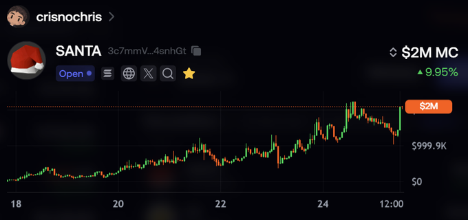 A cryptocurrency price chart for a token called 'SANTA' (Santa Claus logo) showing a market cap of $2M with a 9.95% increase, posted by user 'crisnochris'.