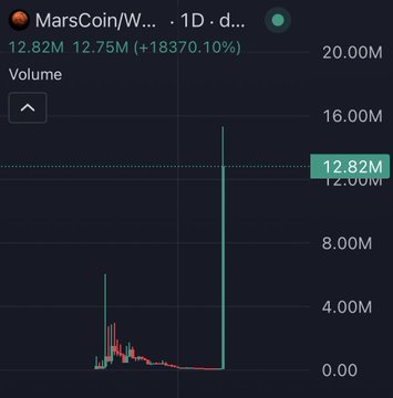 The image shows a 1-day volume chart for MarsCoin ($MarsCoin/W...), with the current volume highlighted at 12.82M—displaying a massive spike alongside smaller earlier activity. This dramatic volume surge visually supports the post's claim that CZ (Changpeng Zhao) recently burned 4,444 tokens, fueling speculation that MarsCoin is heading "to the moon."