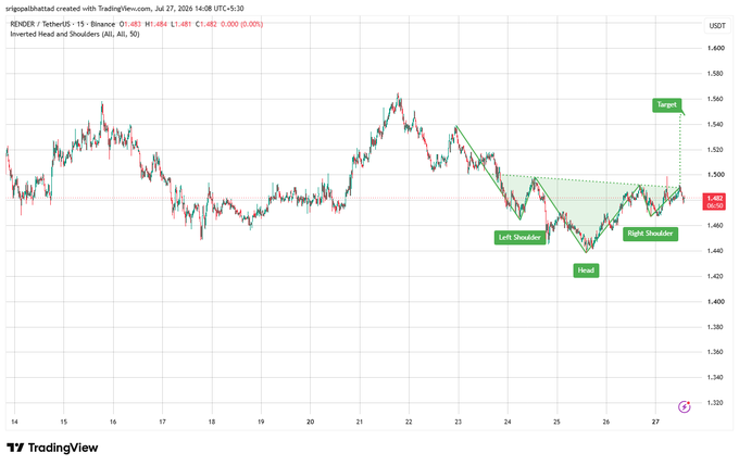 A TradingView chart of RENDER/USDT showing an 'Inverted Head and Shoulders' pattern with labels for Left Shoulder, Head, Right Shoulder, and Target.
