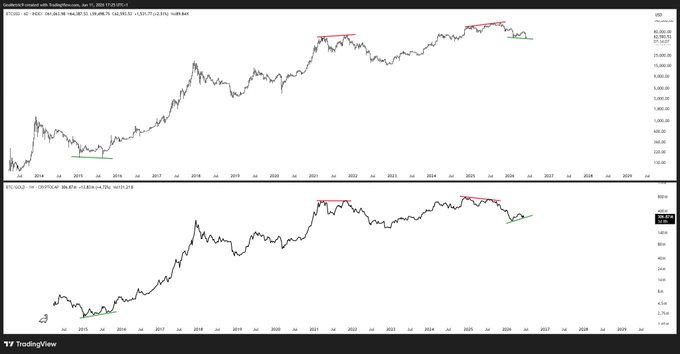 A TradingView chart from March 12, 2026, displaying the BTCUSD/GOLD ratio on a monthly timeframe, showing a long-term ascending structure with marked higher highs (red) and higher lows (green) from 2015 through 2026, currently trading near 17.1016—visually confirming the post's claim that Bitcoin has held its uptrend against gold without making a new low.