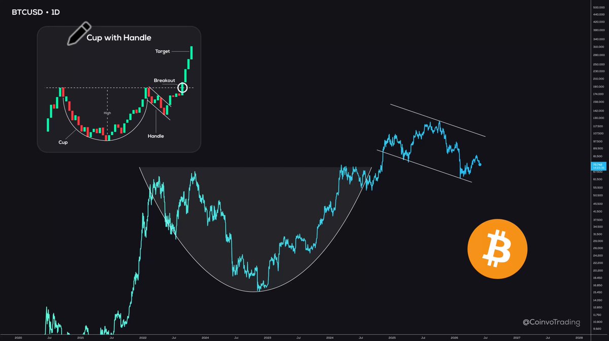 The image is a graph representing a 5-year chart of bitcoin prices. The price of bitcoin has been forming a cup and handle pattern since 2001, with Bitcoin finding its bottom and starting a new phase after a complete waiting period. The following stage in this cycle would be when the handle starts to break through, indicating that a new upward trend might emerge for the cryptocurrency. In terms of the post about cup & handle patterns and Bitcoin, it seems as though no one has specifically mentioned this pattern yet.