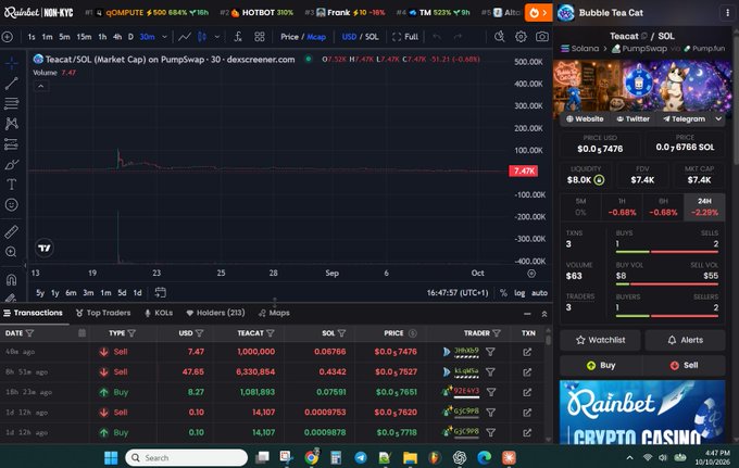 A screenshot of the Dexscreener website showing trading data for the 'Teacat/SOL' token on PumpSwap, with a market cap of $7476 and a price chart.