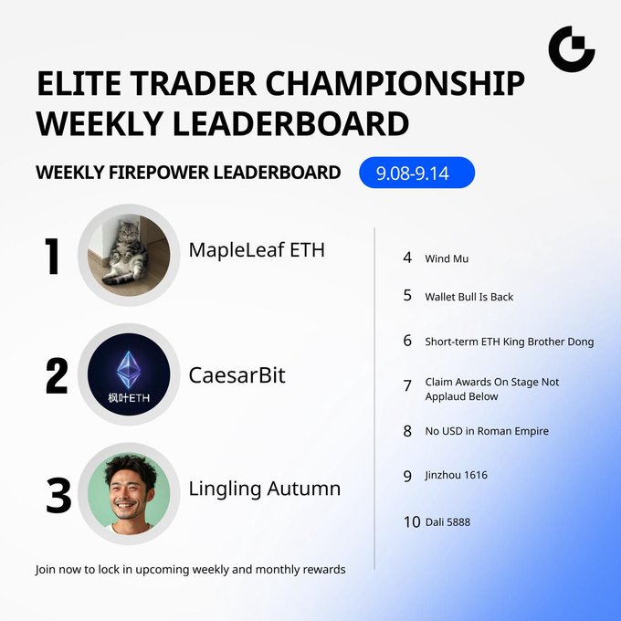 The image displays the "Elite Trader Championship Weekly Leaderboard" for the period 9.08-9.14, showing the top 10 traders ranked by weekly firepower, with MapleLeaf ETH in 1st place, CaesarBit in 2nd, and Lingling Autumn in 3rd, followed by Wind Mu, Wallet Bull Is Back, Short-term ETH King Brother Dong, Claim Awards On Stage Not Applaud Below, No USD in Roman Empire, Jinzhou 1616, and Dali 5888. This visual confirms the Week 3 results mentioned in the post, highlighting MapleLeaf ETH's championship win and the Top 3 finishers heading into the final Week 4.