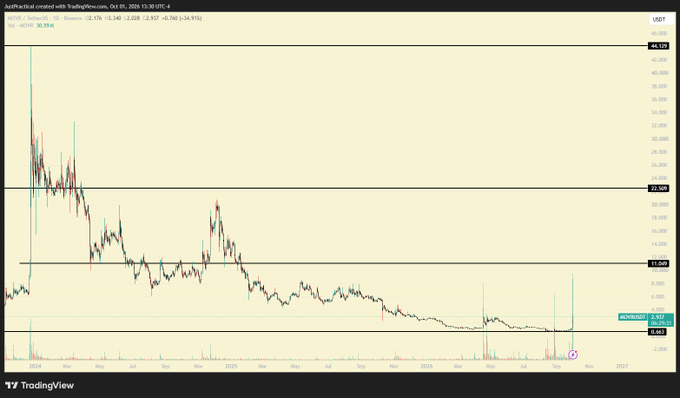 A TradingView financial chart for the token '1000RATS / TetherUS' on the Bybit exchange, showing a candlestick price history from late 2024 to late 2026 with a dramatic downward trend, where the price '48.126' and '11.500' are marked as reference levels, with an ID 'CRYPTO 30.916' visible.