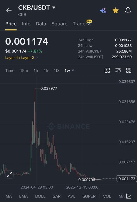 A Binance price chart for CKB/USDT showing a current price of 0.001174, up 7.81%, with a 24h high of 0.001177.