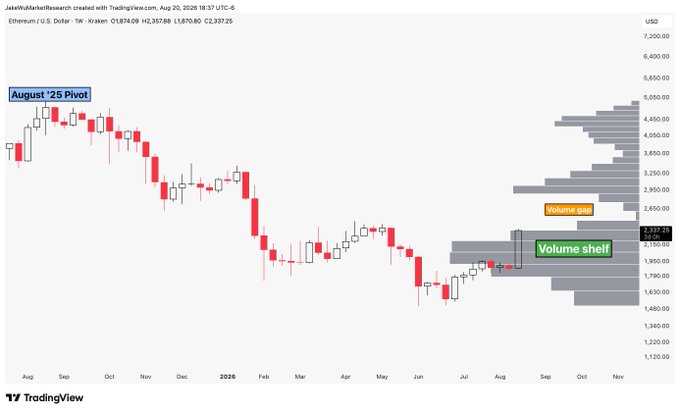A weekly Ethereum/USD (Kraken) candlestick chart from TradingView shows price action declining from an "August '25 Pivot" near $4,300 toward a highlighted "Volume shelf" around $2,137, with the post indicating an unfilled volume gap above toward $2,900.