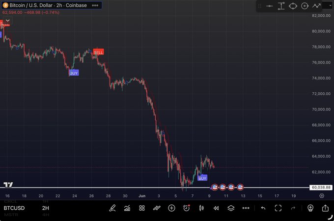 The image showcases a trading chart that displays the price of Bitcoin decreasing over time, indicating a decline in value. This could suggest potential opportunities for buying Bitcoin at lower prices or strategizing one's investments accordingly during such periods. The text in the image also mentions Bitcoin and its $MTR Opened recently, which implies recent market activity related to this cryptocurrency.