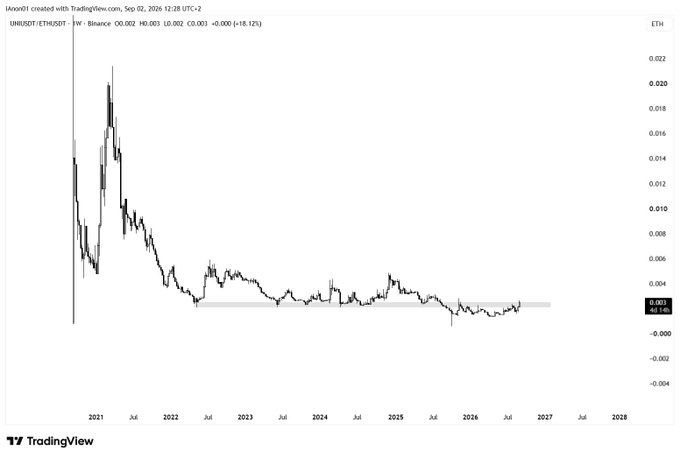 A TradingView weekly chart of UNI/USDT on Binance showing price collapsing from ~0.020 in 2021 to a multi-year consolidation near 0.003, with a highlighted horizontal support range being tested. The chart visually supports the post's thesis by showing UNI bottoming against ETH at a long-term base, setting up a potential breakout that would outperformance Ethereum.