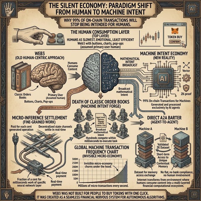 An ornate infographic titled "The Silent Economy: Paradigm Shift From Human to Machine Intent" illustrates the transition from a human-centric Web3 model (with buttons, charts, and MetaMask pop-ups) to a Machine Intent Economy dominated by AI agents, highlighting concepts like micro-inference settlement, ZK-proof agent-to-agent barter, and a global machine transaction frequency chart showing hundreds of millions of micro-transactions per second. The accompanying post emphasizes that 99% of on-chain transactions will soon be intended for machines rather than humans, as decentralized networks evolve from human-facing interfaces into a seamless financial nervous system for autonomous algorithms.