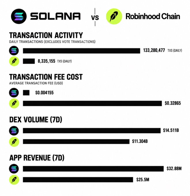 A comparison chart between 'SOLANA' and 'Robinhood Chain' showing metrics including Daily Transactions (133,280,477 vs 8,335,155), Average Transaction Fee ($0.004155 vs $0.32865), 7-Day DEX Volume ($14.511B vs $11.304B), and 7-Day App Revenue ($32.88M vs $25.5M).