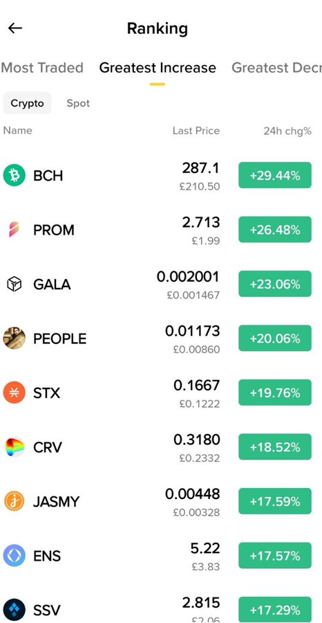 A cryptocurrency ranking app showing 'Greatest Increase' tab with cryptos including BCH (+29.44%), PROM (+26.48%), GALA (+23.06%), PEOPLE (+20.06%), STX (+19.76%), CRV (+18.52%), JASMY (+17.59%), ENS (+17.57%), and SSV (+17.29%).
