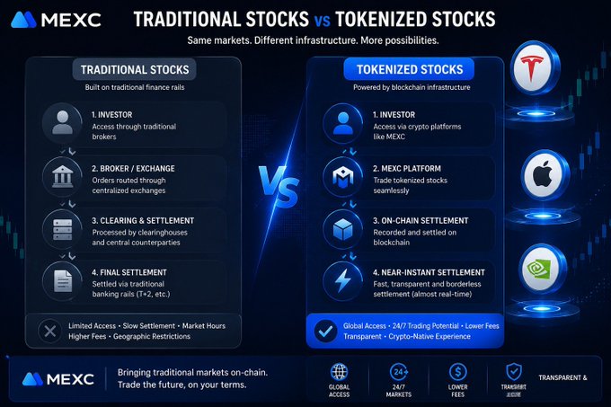 An infographic by MEXC comparing traditional stocks versus tokenized stocks, showing that traditional stocks involve a four-step process (investor, broker/exchange, clearing & settlement, and final settlement via banking rails) while tokenized stocks streamline this through crypto platforms like MEXC with on-chain blockchain settlement and near-instant, borderless transactions. The image also highlights tokenized versions of major companies including Tesla, Apple, and Nvidia, while emphasizing benefits like global access, 24/7 markets, lower fees, and transparent trading.
