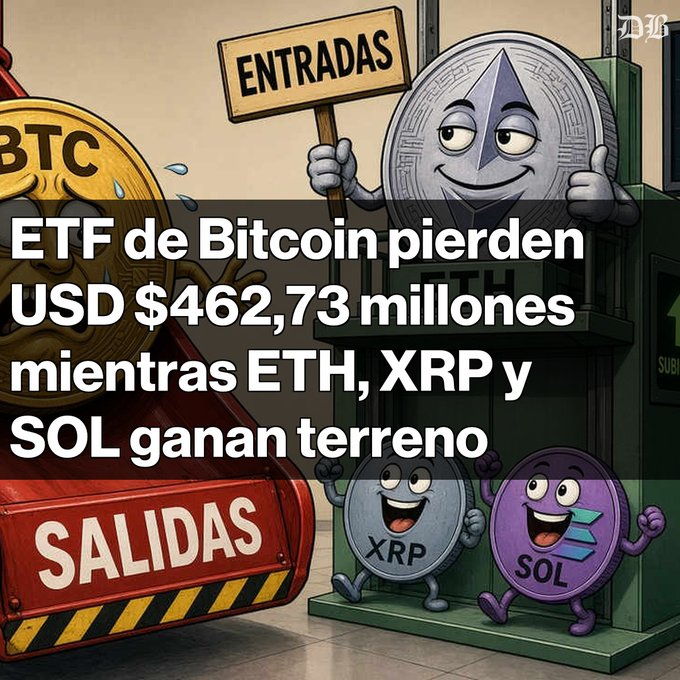 Crypto news graphic in Spanish stating 'ETF de Bitcoin pierden USD $462,73 millones mientras ETH, XRP y SOL ganan terreno,' showing a sad Bitcoin character and happy ETH, XRP, and SOL mascots.