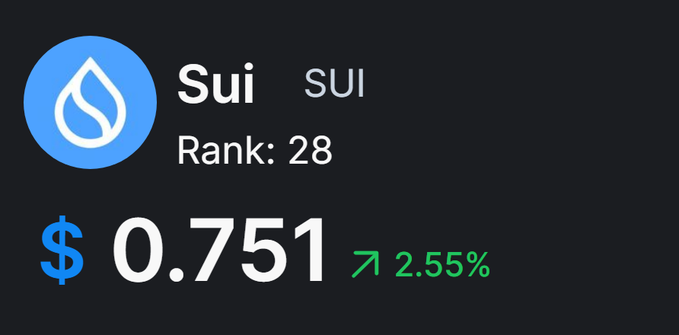 A cryptocurrency price display showing 'Sui' (SUI) at $0.751, ranked #28, with a 2.55% increase.