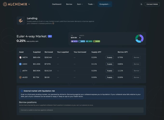 A screenshot of the Alchemix lending interface showing the Euler 4-way Market with assets WETH, USDC, sIETH, and aUSD, displaying supply and borrow APY rates.
