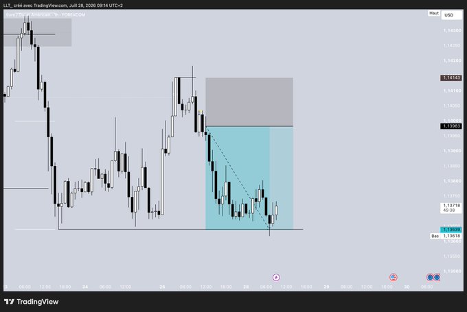 A TradingView chart showing LTC/USD (Litecoin) 4-hour candles with a descending trendline drawn across recent price action, highlighted with cyan and gray zones indicating potential trading areas around the 1.136-1.141 price range.
