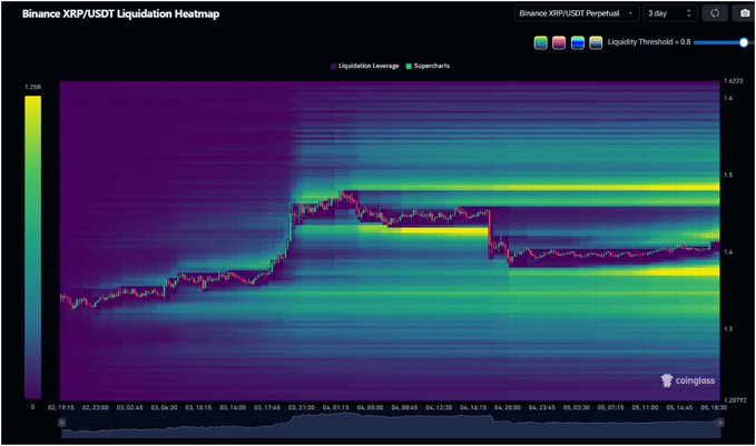 The image displays a Binance XRP/USDT Perpetual liquidation heatmap over a 3-day timeframe, with price cooling between $1.40 and $1.41 while a thick yellow band of stacked liquidity sits just above $1.50, acting as a potential magnet for the next move.