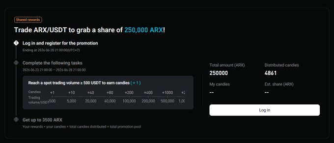 A promotional banner for a Bitget Candybomb trading campaign for the ARX/USDT pair, offering a share of 250,000 ARX rewards. The banner outlines participation steps including logging in, registering (ending April 28, 2024), and reaching a spot trading volume of 500 USDT to earn candies (+1 per 500 USDT), with the post noting a total pool of 75,400 USDT and a minimum net deposit of 100 USDT requirement.