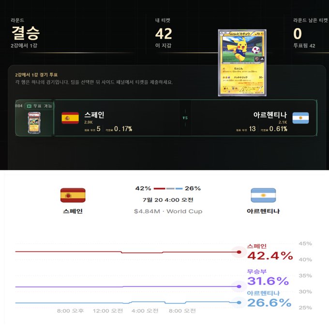 A Korean sports betting interface showing a 2014 World Cup match between Spain (2.9%) and Argentina (1.5%), with 42 supporters and a total payout of 42; the bottom chart shows Spain leading with 42.4%, a draw at 31.6%, and Argentina at 26.6% for the July 20 4:00 AM match.