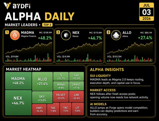 A BYDFi "Alpha Daily" dashboard dated July 3, 2026, highlighting the top 3 market leaders: $MAGMA (+48.2%, MC: $108.9M), $NEX (+46.7%, MC: $170.8M), and $ALLO (+27.4%, MC: $80.1M), alongside a market heatmap and "Alpha Insights" covering Sui liquidity, market access, and AI models. The image directly visualizes the post's focus on $MAGMA, $NEX, and $ALLO as the day's standout tickers, illustrating the themes of Sui liquidity routing, fresh market access, and AI model competition that the post highlights.