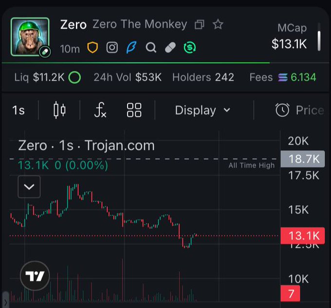A cryptocurrency trading chart displays "Zero The Monkey" with a market cap of $13.1K, showing a 1-second price decline from its all-time high of 18.7K down to 13.1K. The degen-style token, identified by the contract address ending in "8HeKGque5WNN8Rgiw6Tjx7DVhm2dV6EG7vnfsXznpump," has 242 holders, $53K in 24-hour volume, and $11.2K liquidity, with the monkey mascot icon visible in the top-left corner.