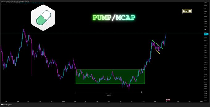 A cryptocurrency TradingView chart displays the $PUMP/MCAP pair with a market cap of 5.01B, featuring a green accumulation box spanning from early February to mid-May followed by a sharp breakout, with yellow descending trendlines marking recent price action that supports the poster's claim of holding since the accumulation phase.
