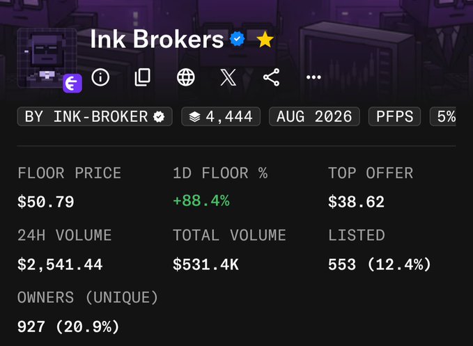 A screenshot of an NFT collection page for 'Ink Brokers' showing a floor price of $50.79, 1D floor % of +88.4% in green, 24H volume of $2,541.44, total volume of $531.4K, 553 listed (12.4%), and 927 unique owners (20.9%).