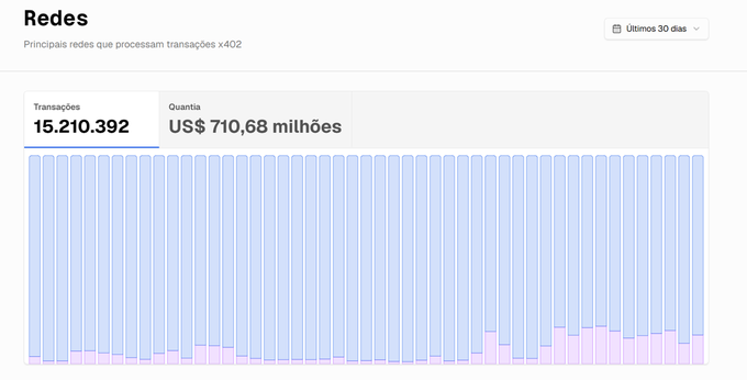 A dashboard or analytics screen titled 'Redes' in Portuguese, displaying a bar chart of x402 transactions over the last 30 days, with a total of 15,210,392 transactions amounting to US$ 710.68 million.