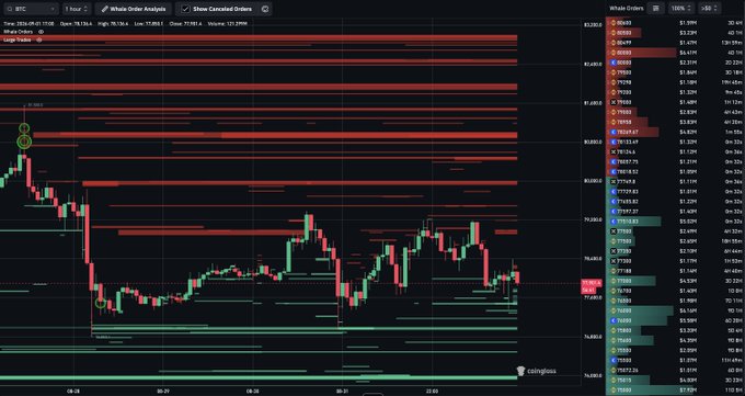 A Bitcoin (BTC) candlestick chart shows significant bearish pressure, with the TradingView Whale Order Analysis tool revealing massive red "Show Cascaded Orders" indicating large sell walls concentrated in the $80,000–$83,000 range, corroborating the post's claim of huge sell orders at those levels.
