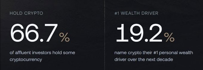 An infographic on a dark background displaying crypto statistics: 'HOLD CRYPTO 66.7%' of affluent investors hold cryptocurrency, and '#1 WEALTH DRIVER 19.2%' name crypto their top personal wealth driver.