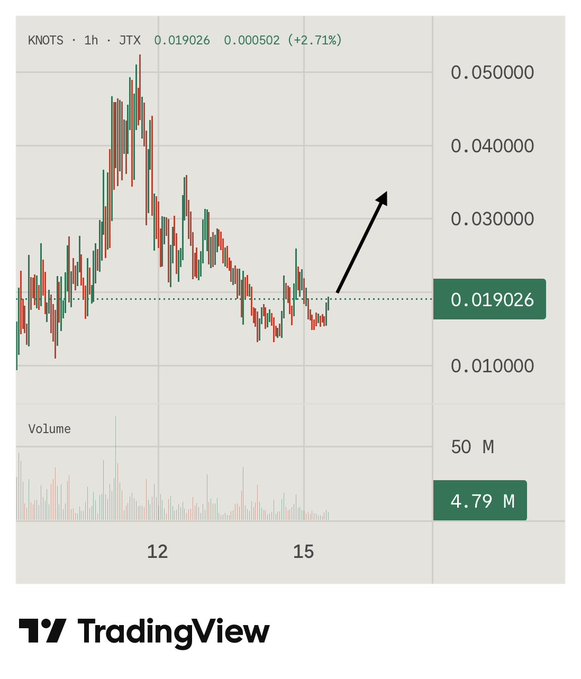 A TradingView candlestick chart for the ticker "KNOTS" on a 1-hour timeframe (JTX), showing a current price of 0.019026 (+2.71%) with an upward black arrow indicating a potential price increase.